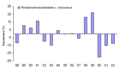Rendement sup�rieure � la croissance