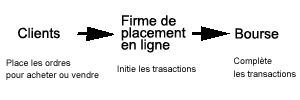 Acheminement d'un ordre