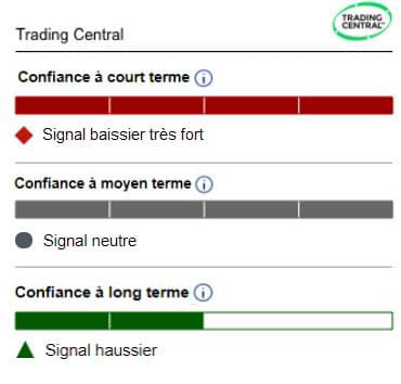 Image de l'outil TSS montrant le sentiment de Trading Central, à court terme, intermédiaire et à long terme