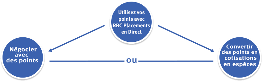 Utilisez vos points avec RBC Placements en Direct Négocier avec des points ou Convertir des points en cotisations en espèces