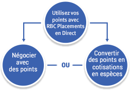 Utilisez vos points avec RBC Placements en Direct Négocier avec des points ou Convertir des points en cotisations en espèces