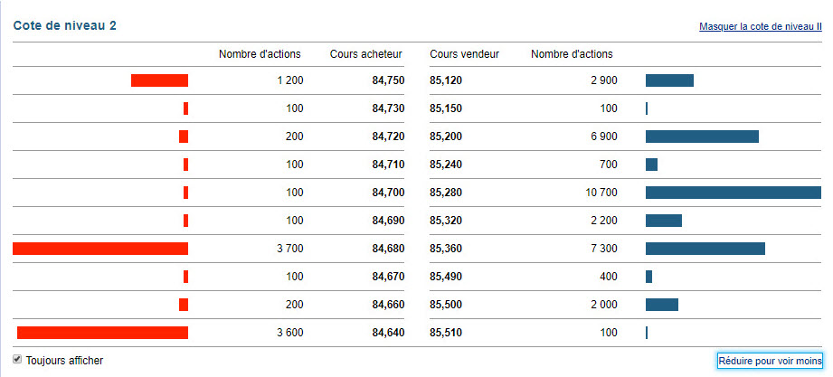Exemple de capture d'écran du devis de niveau 2. Affichage du graphique du nombre d'actions, du cours acheteur et du cours vendeur